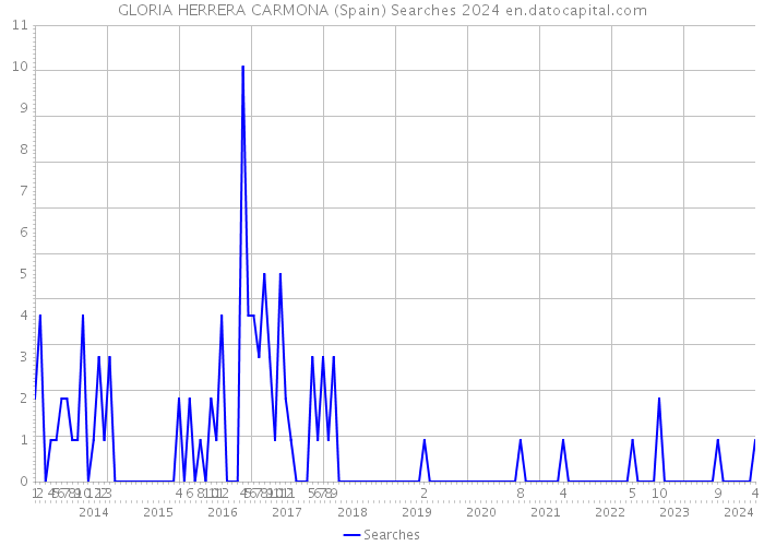 GLORIA HERRERA CARMONA (Spain) Searches 2024 