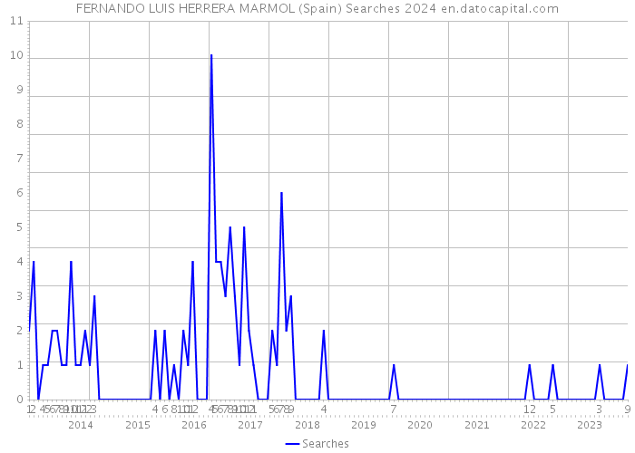 FERNANDO LUIS HERRERA MARMOL (Spain) Searches 2024 