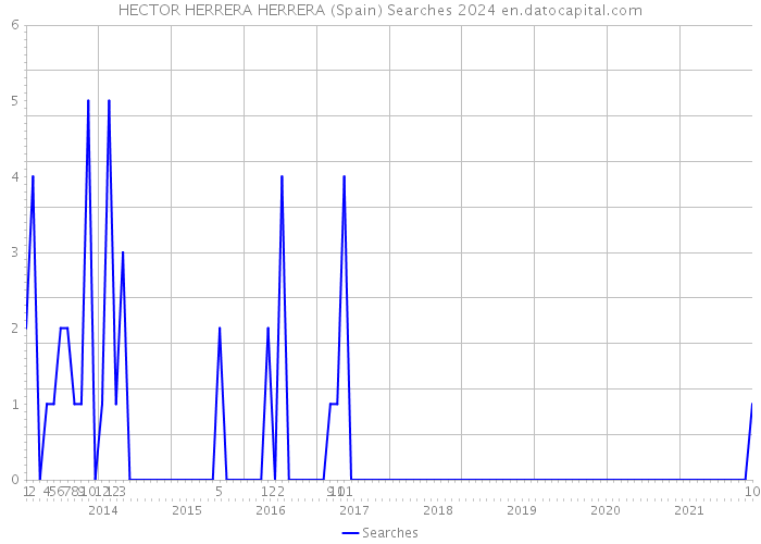 HECTOR HERRERA HERRERA (Spain) Searches 2024 