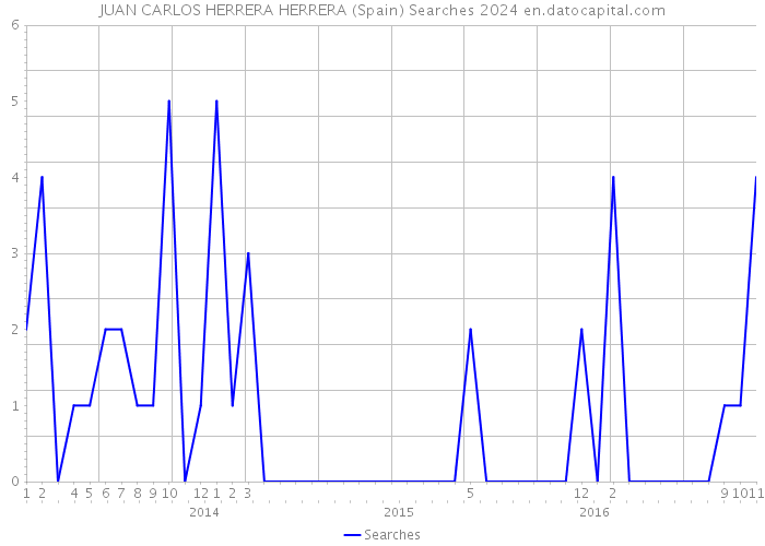 JUAN CARLOS HERRERA HERRERA (Spain) Searches 2024 