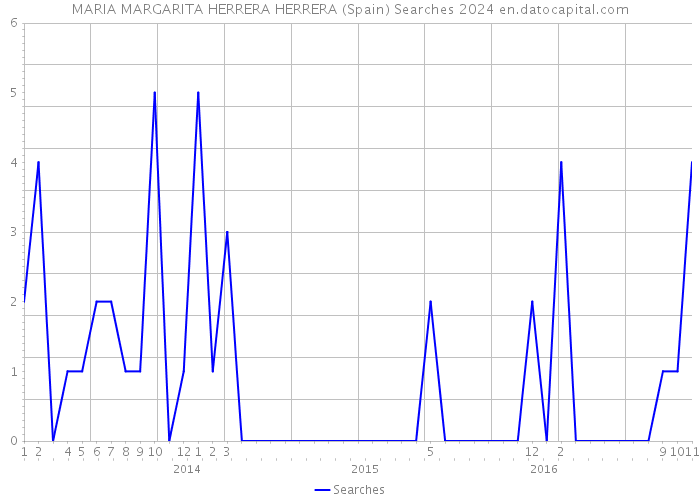 MARIA MARGARITA HERRERA HERRERA (Spain) Searches 2024 