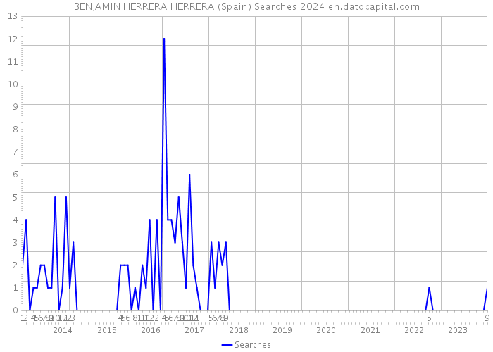 BENJAMIN HERRERA HERRERA (Spain) Searches 2024 