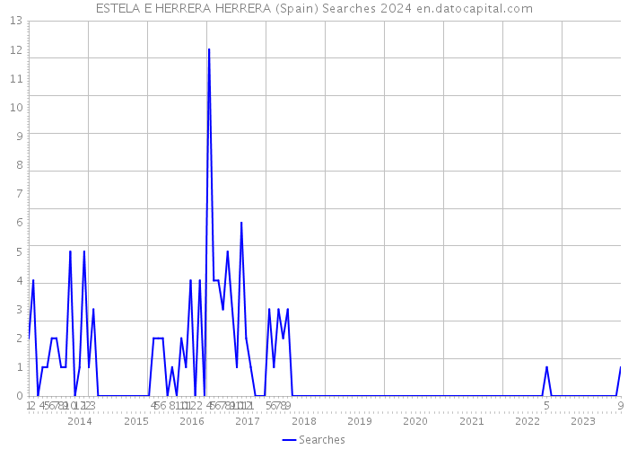 ESTELA E HERRERA HERRERA (Spain) Searches 2024 