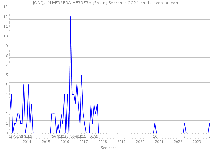 JOAQUIN HERRERA HERRERA (Spain) Searches 2024 