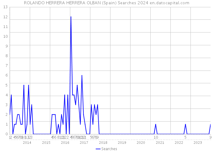 ROLANDO HERRERA HERRERA OLBAN (Spain) Searches 2024 