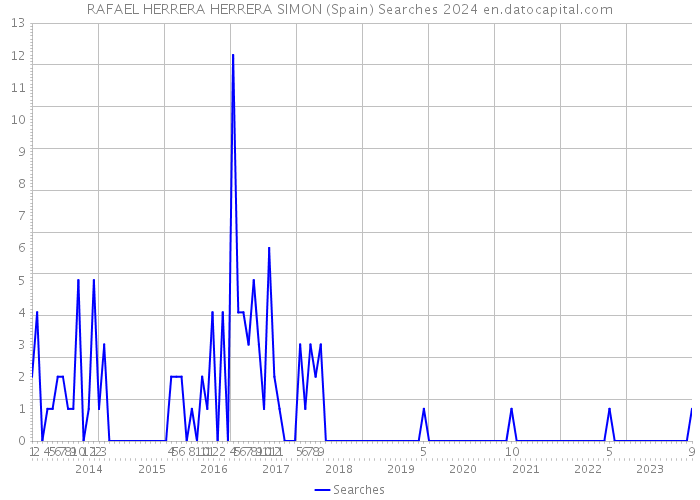 RAFAEL HERRERA HERRERA SIMON (Spain) Searches 2024 