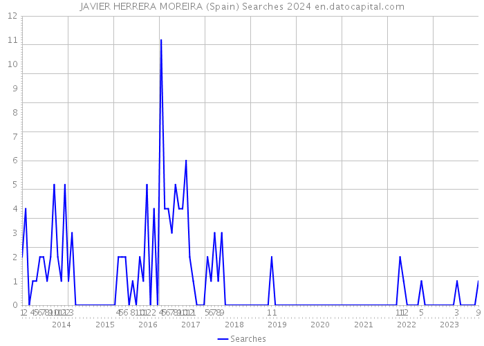 JAVIER HERRERA MOREIRA (Spain) Searches 2024 