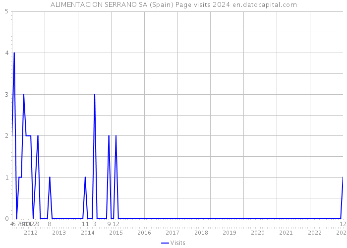 ALIMENTACION SERRANO SA (Spain) Page visits 2024 