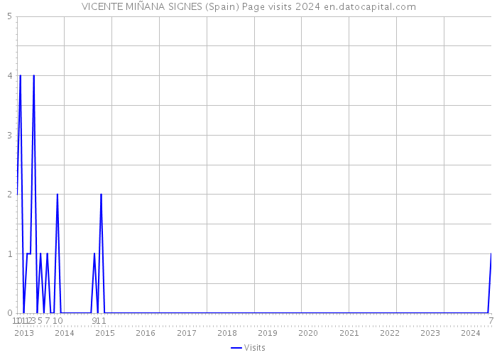 VICENTE MIÑANA SIGNES (Spain) Page visits 2024 