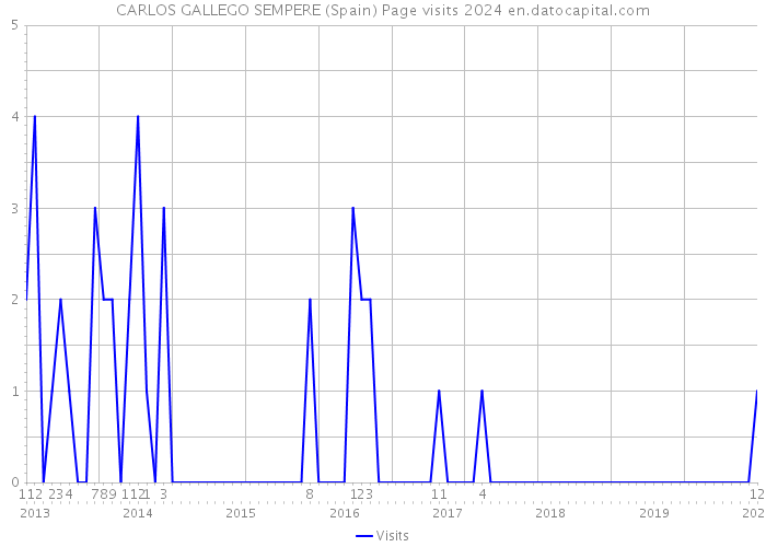 CARLOS GALLEGO SEMPERE (Spain) Page visits 2024 