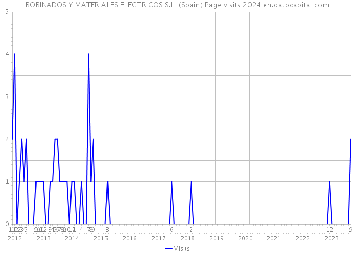 BOBINADOS Y MATERIALES ELECTRICOS S.L. (Spain) Page visits 2024 