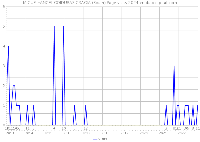 MIGUEL-ANGEL COIDURAS GRACIA (Spain) Page visits 2024 
