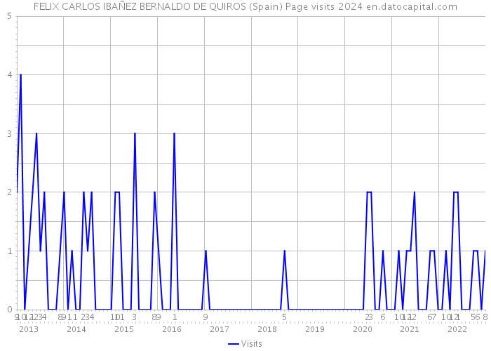 FELIX CARLOS IBAÑEZ BERNALDO DE QUIROS (Spain) Page visits 2024 