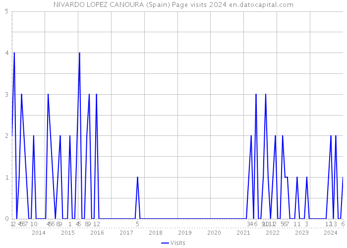NIVARDO LOPEZ CANOURA (Spain) Page visits 2024 