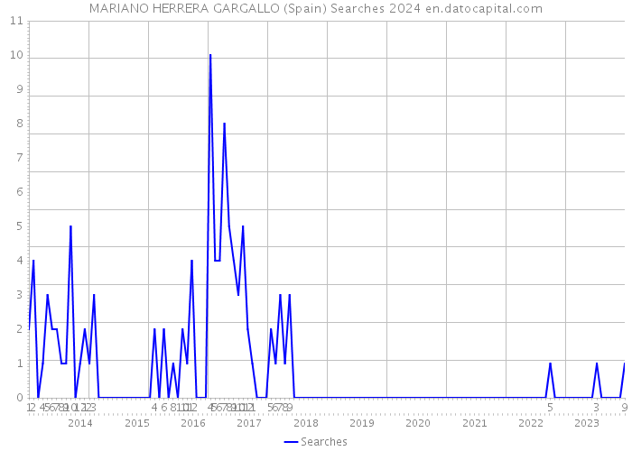 MARIANO HERRERA GARGALLO (Spain) Searches 2024 