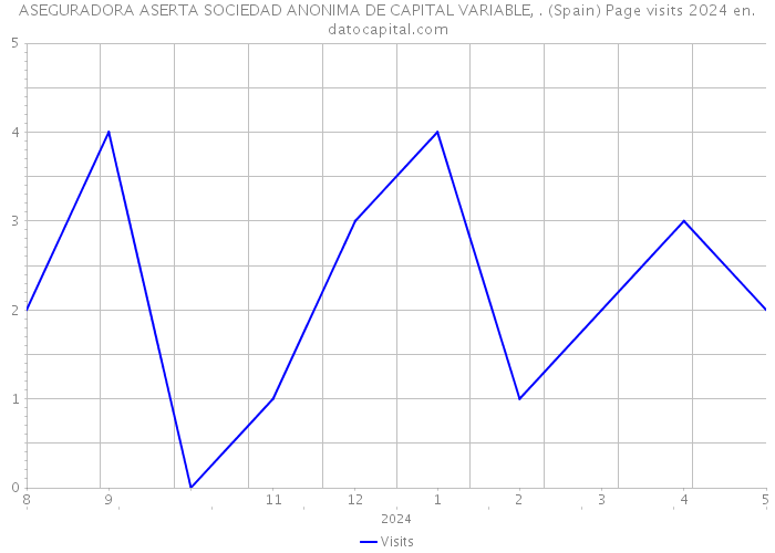 ASEGURADORA ASERTA SOCIEDAD ANONIMA DE CAPITAL VARIABLE, . (Spain) Page visits 2024 