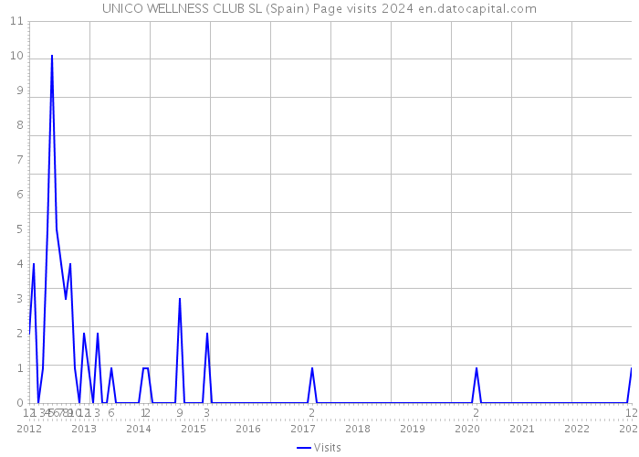 UNICO WELLNESS CLUB SL (Spain) Page visits 2024 