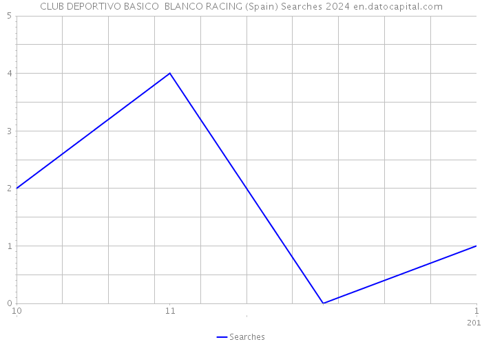 CLUB DEPORTIVO BASICO BLANCO RACING (Spain) Searches 2024 