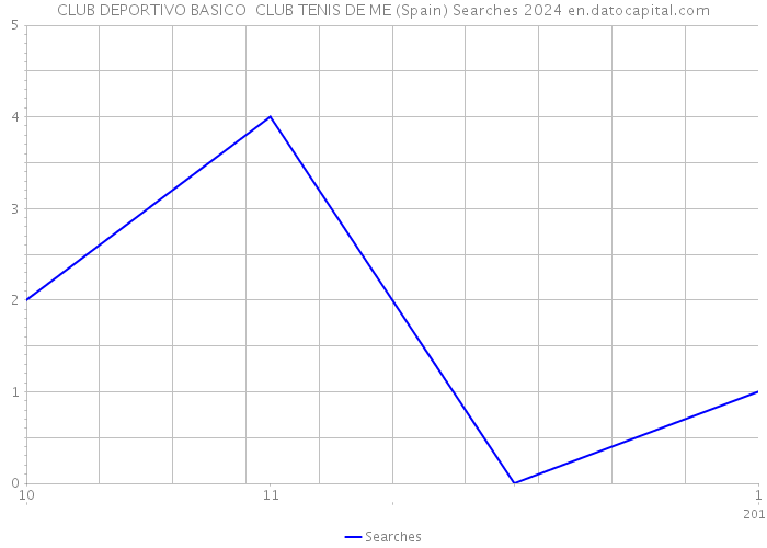 CLUB DEPORTIVO BASICO CLUB TENIS DE ME (Spain) Searches 2024 