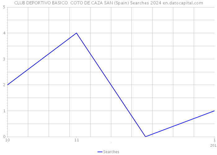 CLUB DEPORTIVO BASICO COTO DE CAZA SAN (Spain) Searches 2024 
