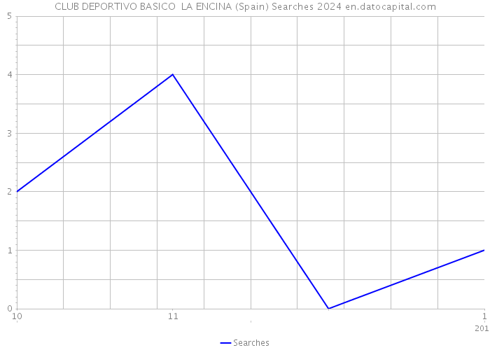 CLUB DEPORTIVO BASICO LA ENCINA (Spain) Searches 2024 