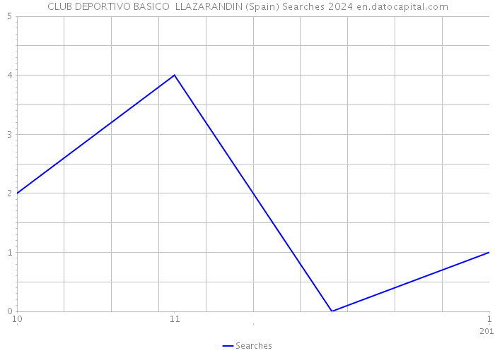 CLUB DEPORTIVO BASICO LLAZARANDIN (Spain) Searches 2024 