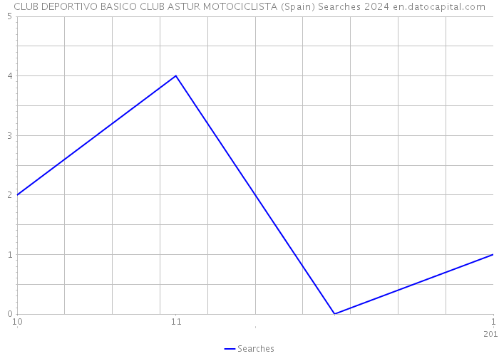 CLUB DEPORTIVO BASICO CLUB ASTUR MOTOCICLISTA (Spain) Searches 2024 