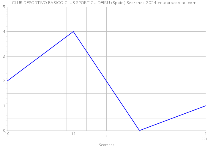 CLUB DEPORTIVO BASICO CLUB SPORT CUIDEIRU (Spain) Searches 2024 