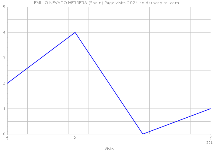 EMILIO NEVADO HERRERA (Spain) Page visits 2024 