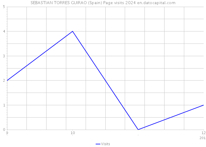 SEBASTIAN TORRES GUIRAO (Spain) Page visits 2024 