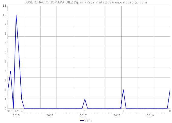 JOSE IGNACIO GOMARA DIEZ (Spain) Page visits 2024 