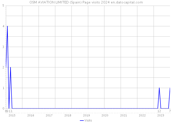 OSM AVIATION LIMITED (Spain) Page visits 2024 