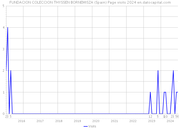 FUNDACION COLECCION THYSSEN BORNEMISZA (Spain) Page visits 2024 