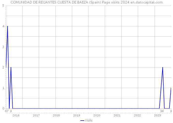 COMUNIDAD DE REGANTES CUESTA DE BAEZA (Spain) Page visits 2024 