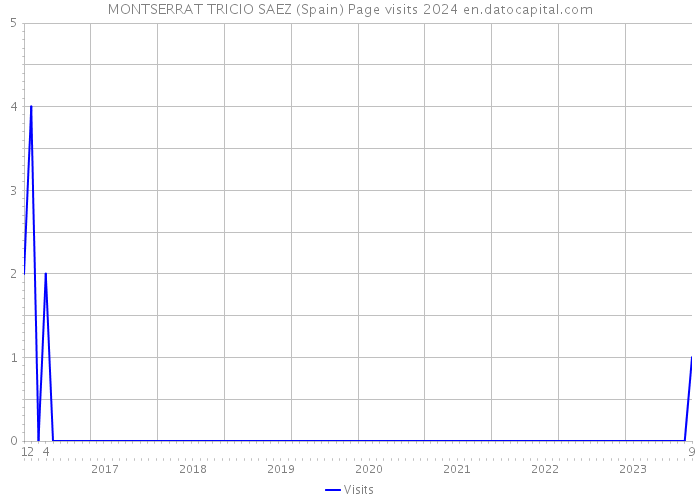 MONTSERRAT TRICIO SAEZ (Spain) Page visits 2024 