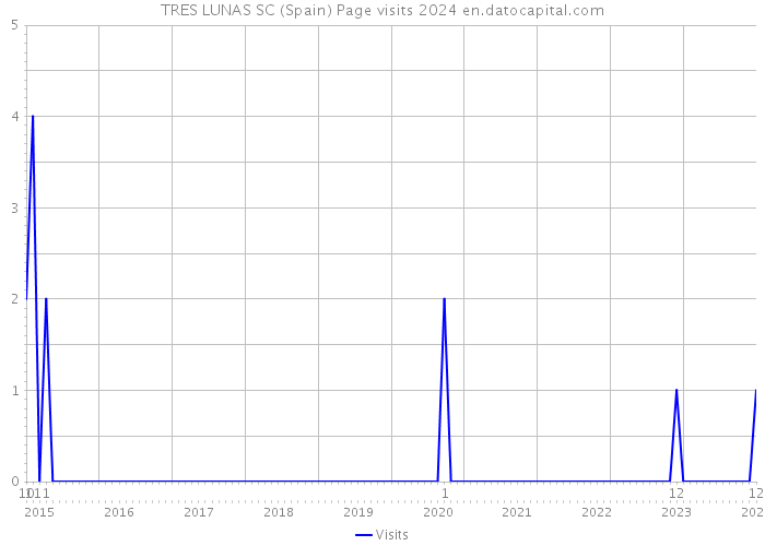 TRES LUNAS SC (Spain) Page visits 2024 