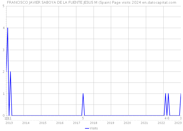 FRANCISCO JAVIER SABOYA DE LA FUENTE JESUS M (Spain) Page visits 2024 