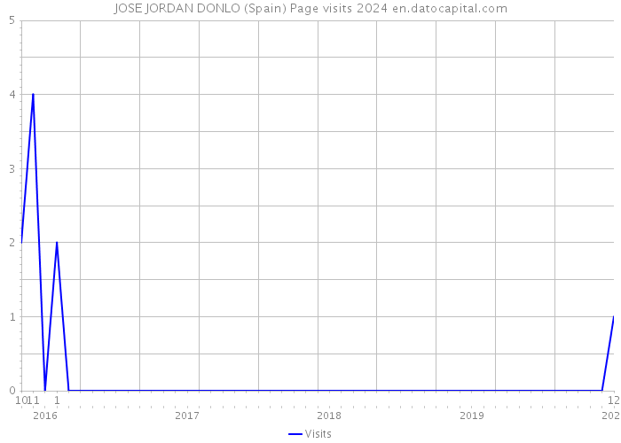 JOSE JORDAN DONLO (Spain) Page visits 2024 