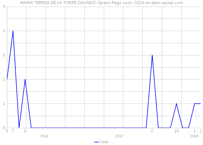 MARIA TERESA DE LA TORRE GALINDO (Spain) Page visits 2024 