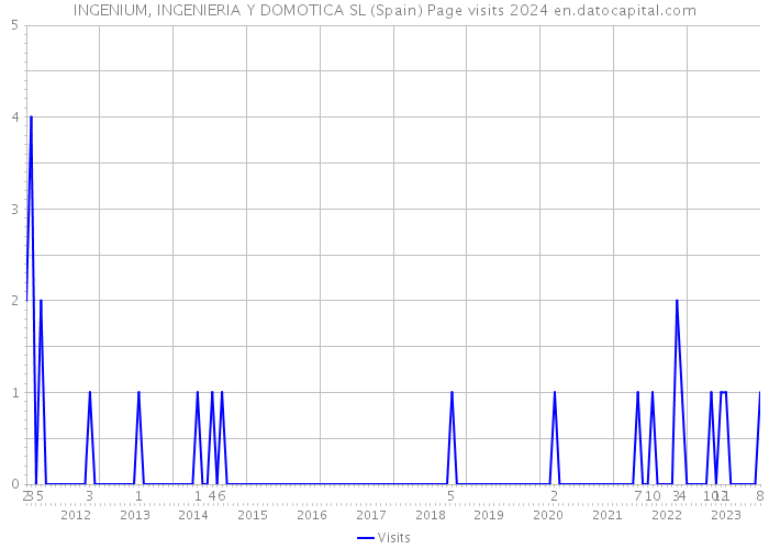 INGENIUM, INGENIERIA Y DOMOTICA SL (Spain) Page visits 2024 