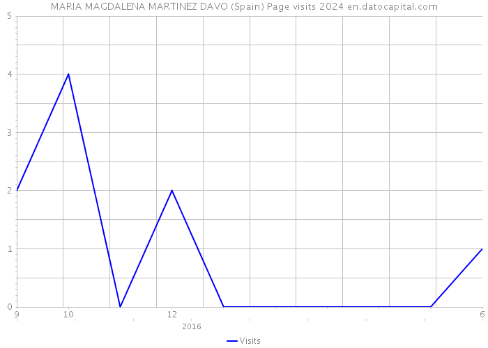 MARIA MAGDALENA MARTINEZ DAVO (Spain) Page visits 2024 