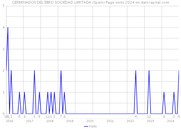 GERMINADOS DEL EBRO SOCIEDAD LIMITADA (Spain) Page visits 2024 