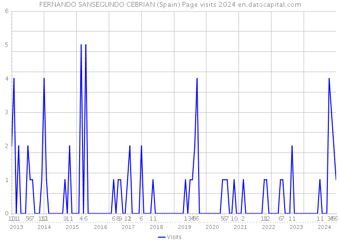 FERNANDO SANSEGUNDO CEBRIAN (Spain) Page visits 2024 