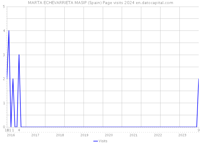 MARTA ECHEVARRIETA MASIP (Spain) Page visits 2024 