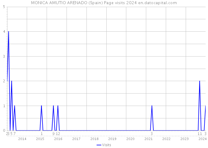 MONICA AMUTIO ARENADO (Spain) Page visits 2024 