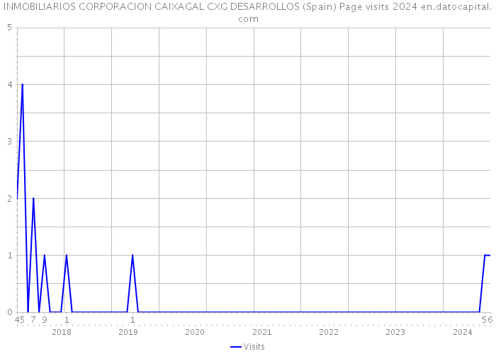 INMOBILIARIOS CORPORACION CAIXAGAL CXG DESARROLLOS (Spain) Page visits 2024 