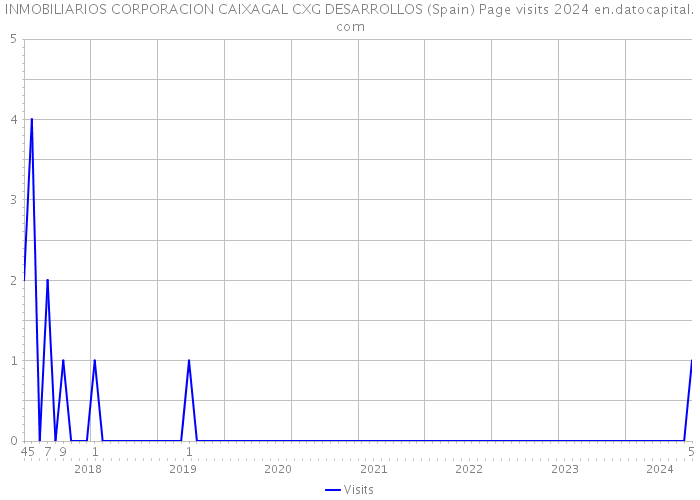 INMOBILIARIOS CORPORACION CAIXAGAL CXG DESARROLLOS (Spain) Page visits 2024 