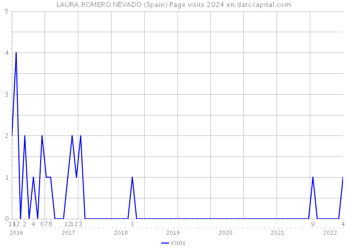 LAURA ROMERO NEVADO (Spain) Page visits 2024 
