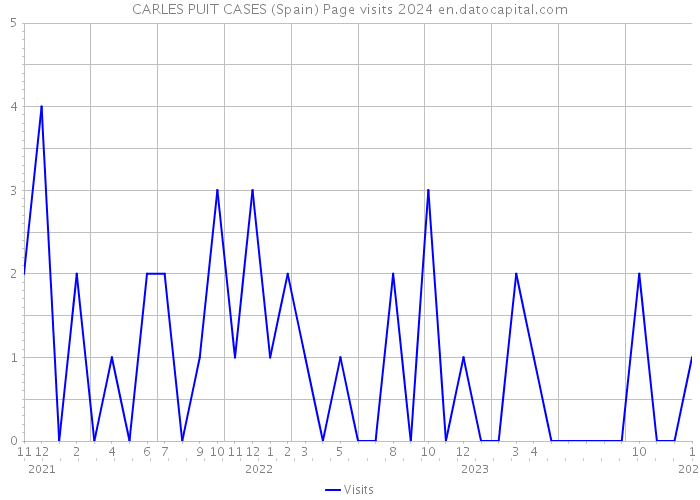 CARLES PUIT CASES (Spain) Page visits 2024 