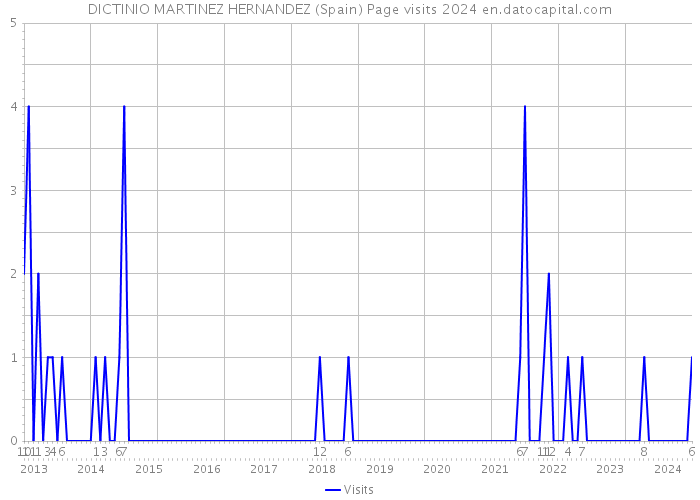 DICTINIO MARTINEZ HERNANDEZ (Spain) Page visits 2024 